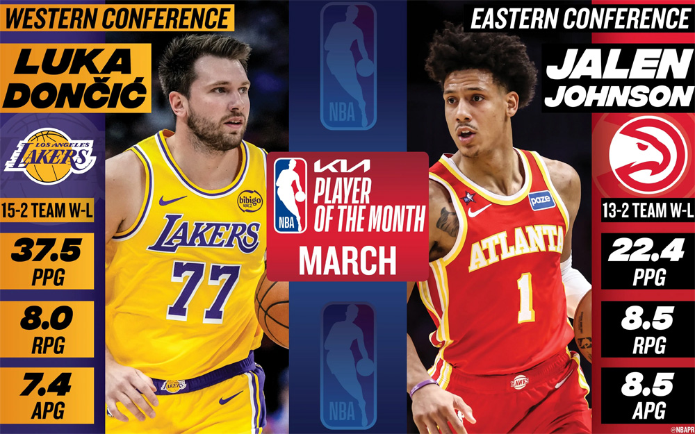 世界杯官方安装包-东契奇和杰伦·约翰逊分别当选NBA东西部月最佳球员